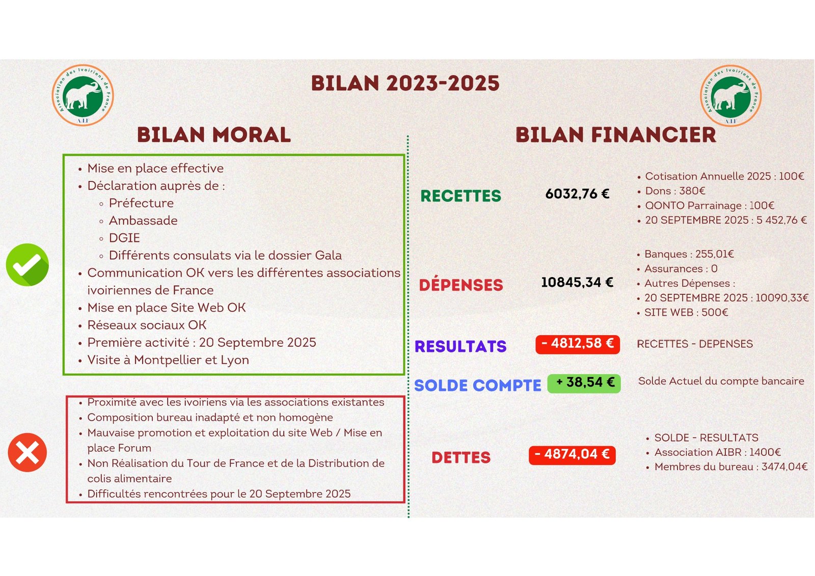 Bilan de l’année écoulée